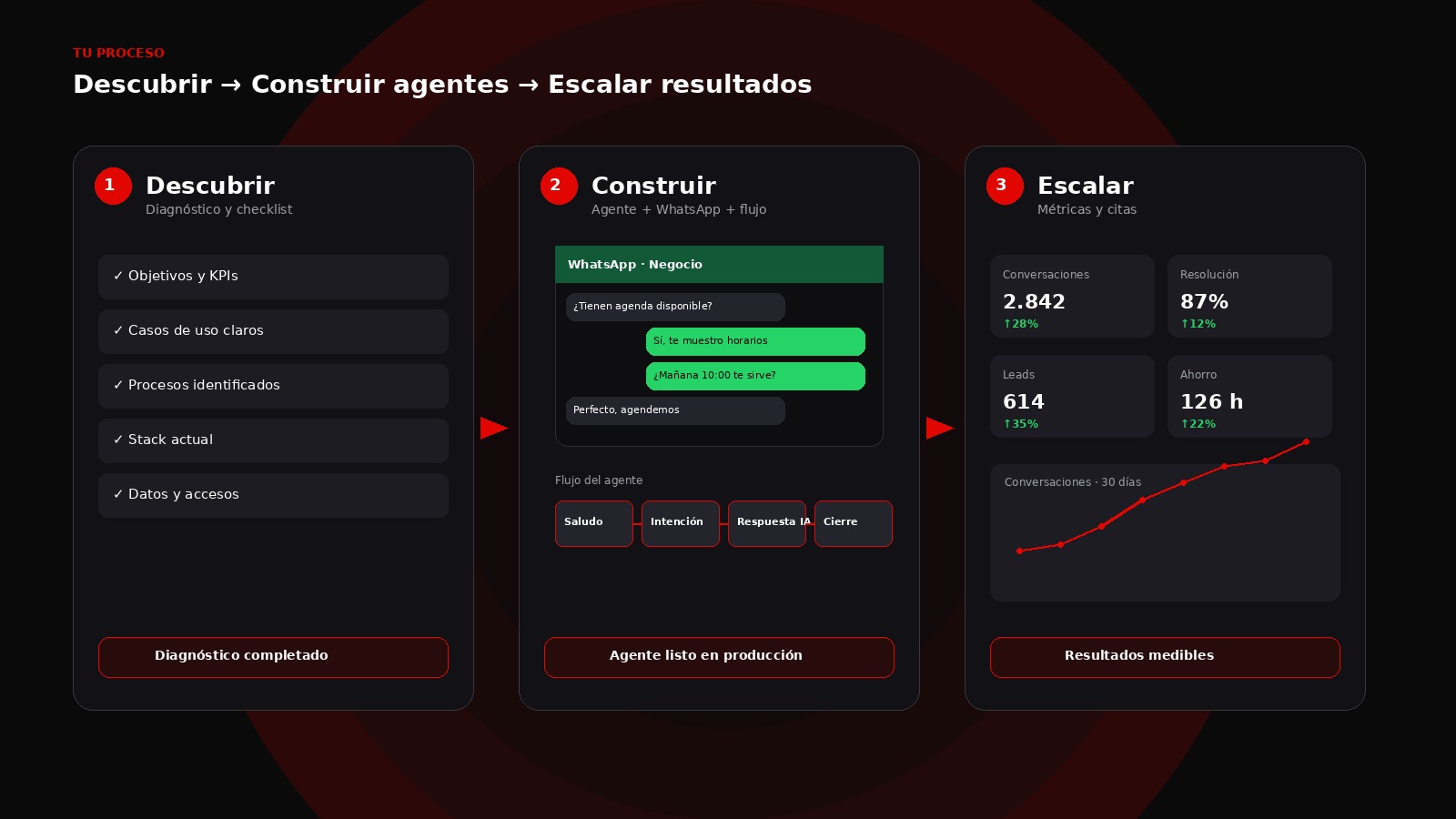 Proceso: descubrir, construir agentes, escalar resultados